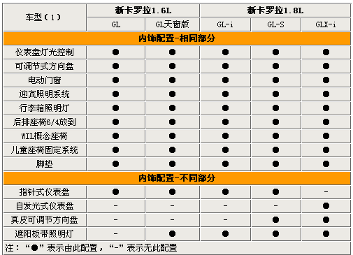 最高相差7.6万 全新卡罗拉全系选购指南(2)