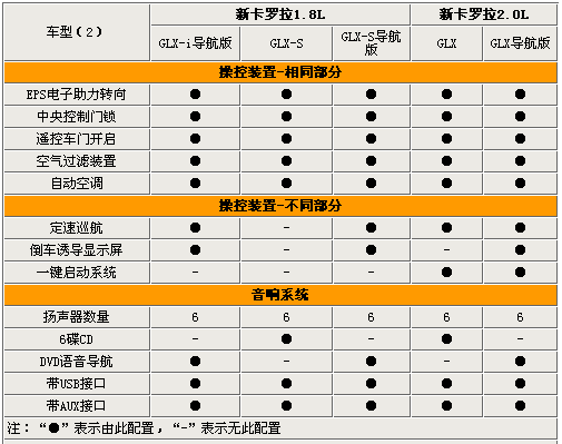 最高相差7.6万 全新卡罗拉全系选购指南(3)