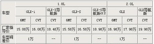 最高相差7.6万 全新卡罗拉全系选购指南