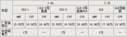 最高相差7.6万 全新卡罗拉全系选购指南