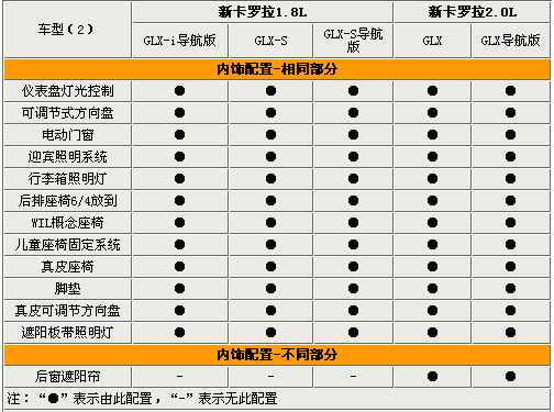 最高相差7.6万 全新卡罗拉全系选购指南(2)