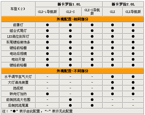 最高相差7.6万 全新卡罗拉全系选购指南(2)