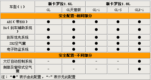 最高相差7.6万 全新卡罗拉全系选购指南(3)