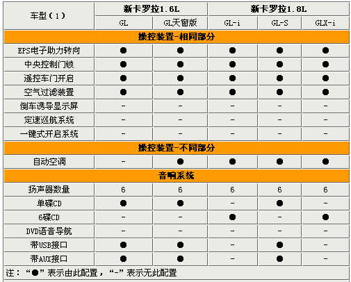 最高相差7.6万 全新卡罗拉全系选购指南(3)