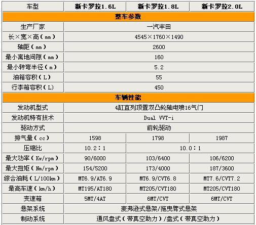 最高相差7.6万 全新卡罗拉全系选购指南