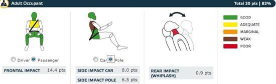 NCAP——雪铁龙C3安全碰撞测试报告详解