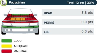 NCAP——雪铁龙C3安全碰撞测试报告详解