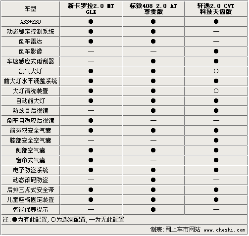 售价差2千 新卡罗拉/408/轩逸如何选择