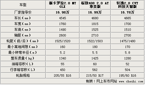 售价差2千 新卡罗拉/408/轩逸如何选择