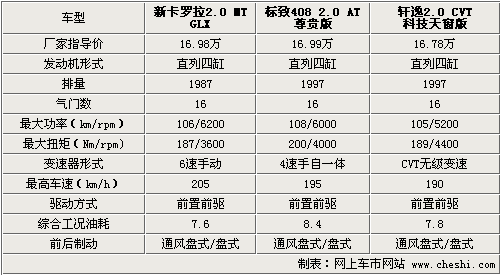 售价差2千 新卡罗拉/408/轩逸如何选择