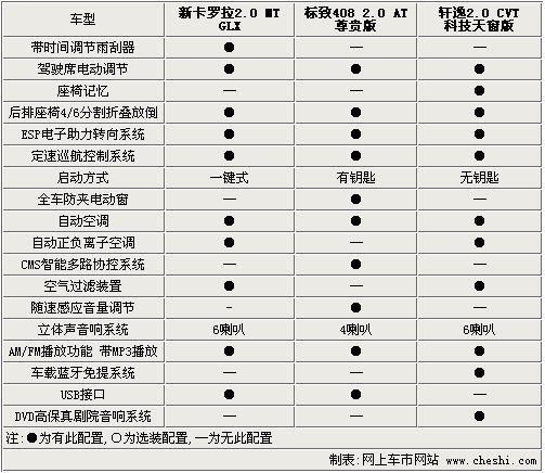 售价差2千 新卡罗拉/408/轩逸如何选择