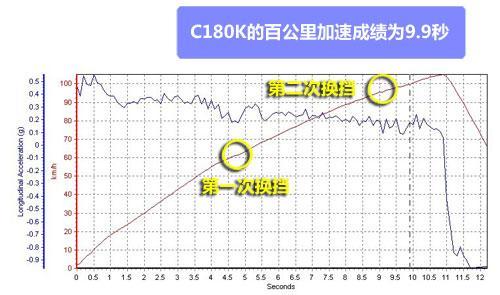 全面测试北京奔驰C180K 圆你一个奔驰梦(8)