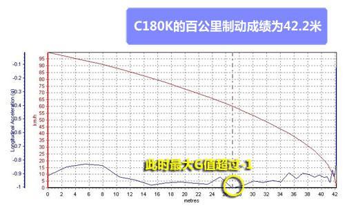 全面测试北京奔驰C180K 圆你一个奔驰梦(8)