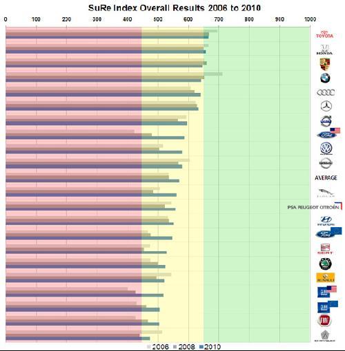 供应商管理能力：本田逼近丰田 福特大众提升最快(2)