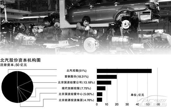 北汽股份挂牌 首款车型C301年内下线(2)