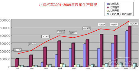 北汽股份挂牌 首款车型C301年内下线(3)