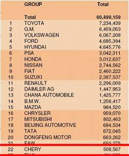 全球汽车公司产量排名出炉 奇瑞劲升至22位