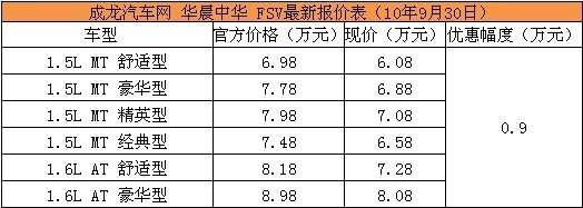 华晨中华骏捷FSV全系优惠9千 现车足