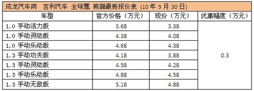 吉利熊猫全系优惠3000元 现车充足