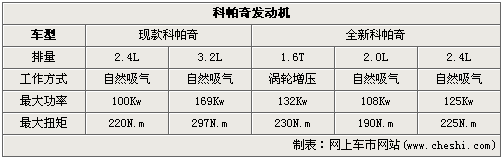 确定国产 雪佛兰新科帕奇欲装载1.6T引擎