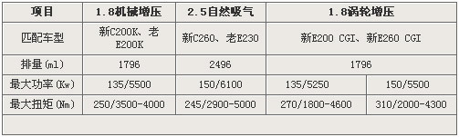 北京奔驰GLK明年出两驱版 售价39万元起