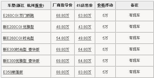 奔驰E-Class降价5万 每种车型限售一辆