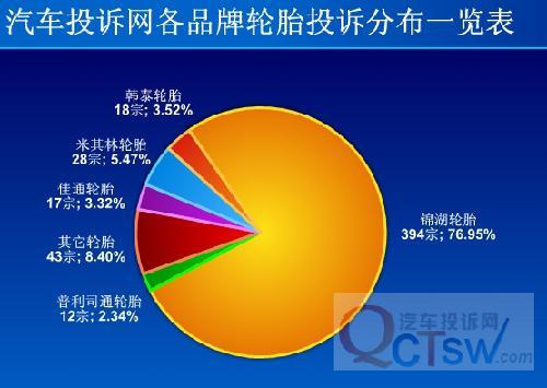 锦湖轮胎鼓包不绝 厂商以使用不当为拒赔借口(2)