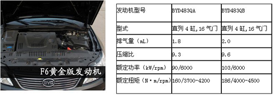 从10万销量中窥视F6黄金版的黄金优势