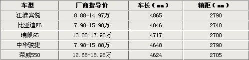 15万内享受宽敞空间 5款国产中级车推荐