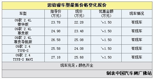 东风本田思铂睿现金优惠1.5万元 有现车