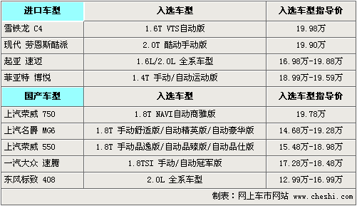 时尚运动 20万内配大尺寸轮毂车型推荐