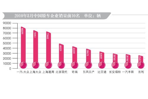 2010年8月车市盘点 各级别车型销量排行一览(2)