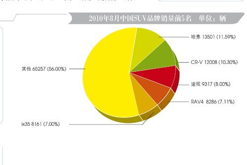 2010年8月车市盘点 各级别车型销量排行一览(2)