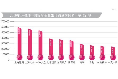 2010年8月车市盘点 各级别车型销量排行一览(2)