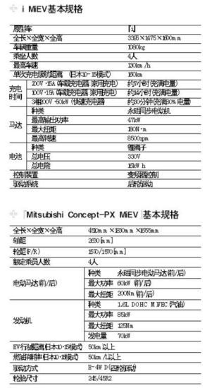 三菱：破解高价格与续航力难题押宝电动车