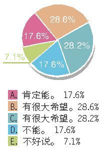 近半数读者对“神龙五年回归主流”充满信心