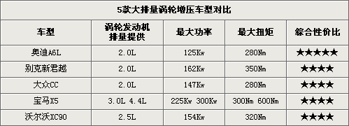 涵盖轿车与SUV 5款中大排量涡轮车型推荐