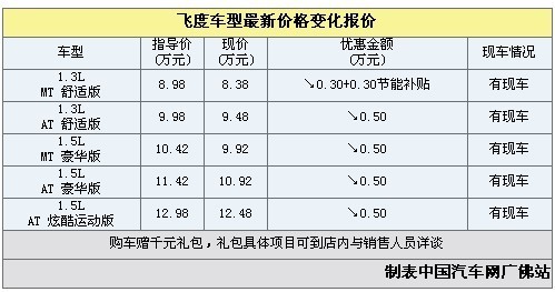 飞度优惠小幅增加 最高现金让利达6千元