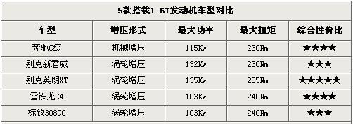 省油更强悍 5款搭载1.6T发动机车型购买建议