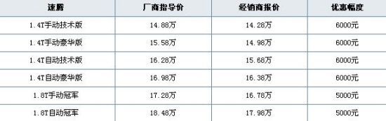 速腾1.4T、1.8T广州均有优惠 最高达6000元