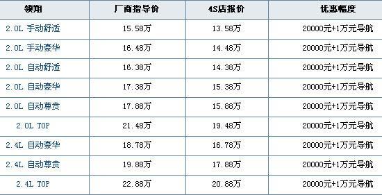 沈阳地区购现代领翔优惠2万 加送导航