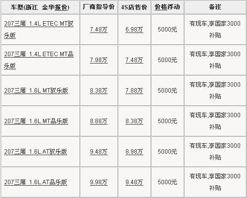 标致207温州累计可优惠8000元 现车充足