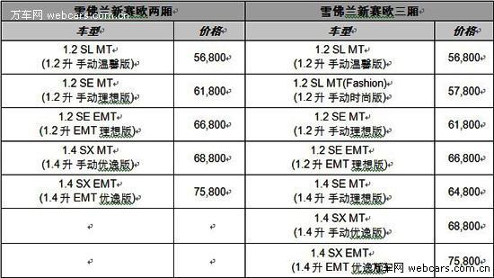 售7.58万 雪佛兰新赛欧优逸版下周到店