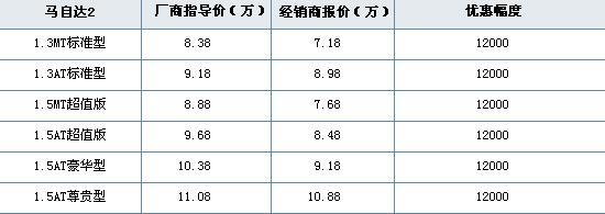 北京地区马自达2优惠1.2万 现车足