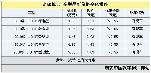 旗云1现金优惠5500元 店内现车充足销售