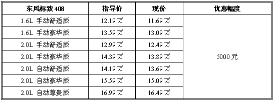 优惠5000元 东风标致408拉动品牌整体销量