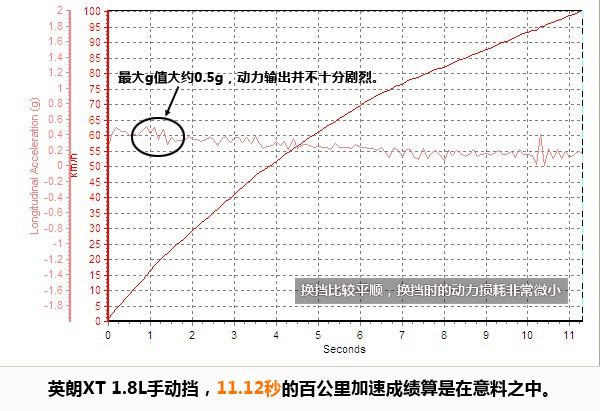 树紧凑级标杆 PCauto测试别克英朗XT 1.8L豪华型(5)