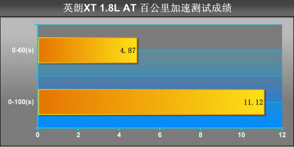 树紧凑级标杆 PCauto测试别克英朗XT 1.8L豪华型(5)