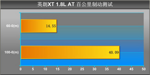 树紧凑级标杆 PCauto测试别克英朗XT 1.8L豪华型(5)