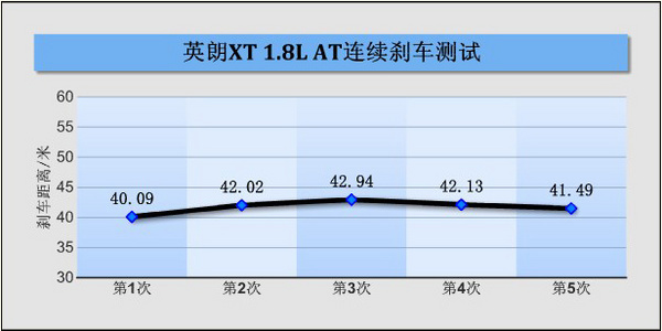 树紧凑级标杆 PCauto测试别克英朗XT 1.8L豪华型(5)